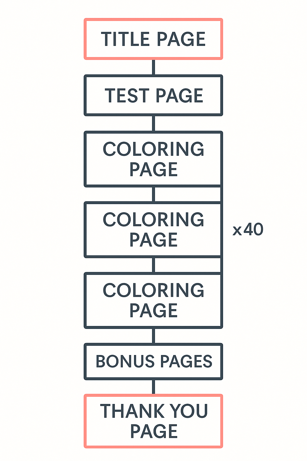 Diagram showing ideal coloring book interior layout with title page, test page, coloring pages, and bonus content